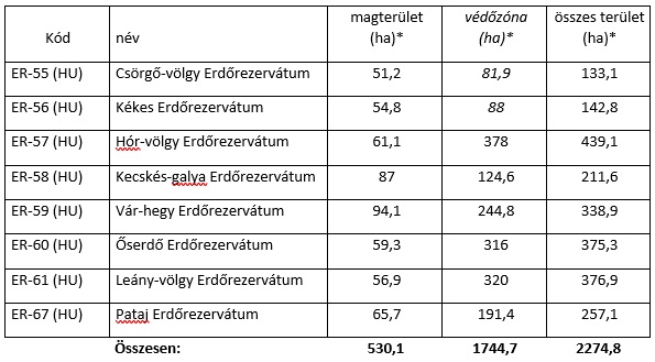 erdorezervatumok
